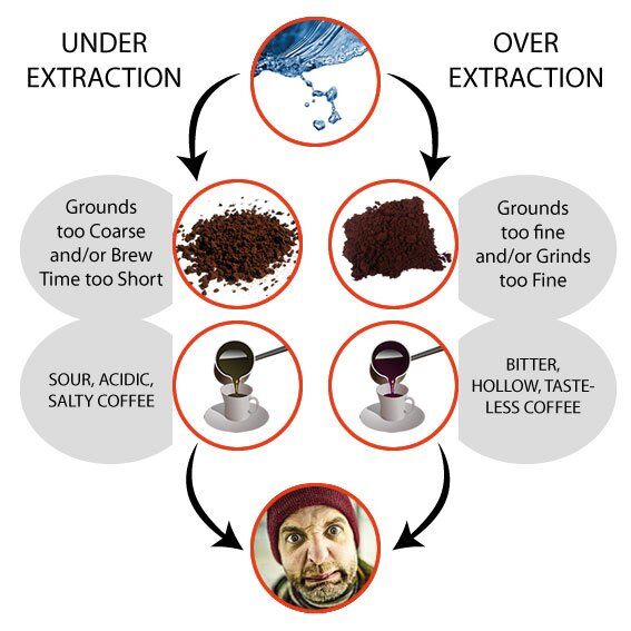 How To Control Extraction: The Key To Brewing The World's Best Coffee